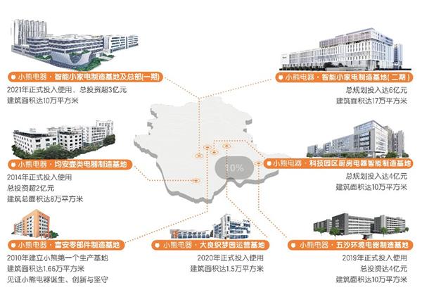 持續發力數智轉型:小熊電器&ldquo;搶灘&rdquo;數字新時代